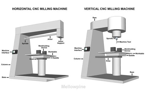 cheap cnc milling parts|cnc mill diagram.